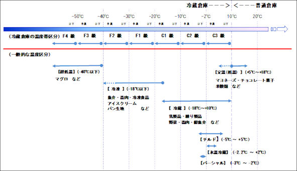 保管温度帯について 見る 学ぶ 一般社団法人 日本冷蔵倉庫協会