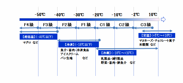 温度帯図