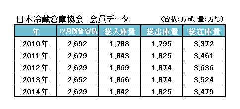 入出庫量